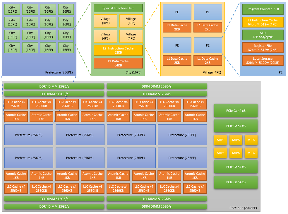 PEZYSC2 Specification — Tutorial for PEZY systems documentation