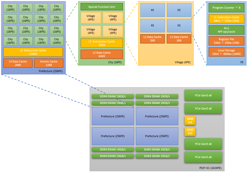 PEZY-SC Specification — Tutorial for PEZY systems documentation