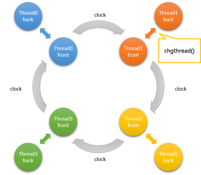 Thread control — Tutorial for PEZY systems documentation
